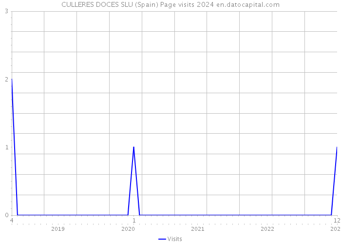 CULLERES DOCES SLU (Spain) Page visits 2024 