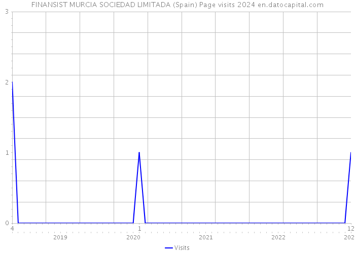 FINANSIST MURCIA SOCIEDAD LIMITADA (Spain) Page visits 2024 