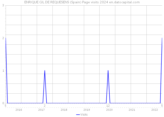 ENRIQUE GIL DE REQUESENS (Spain) Page visits 2024 