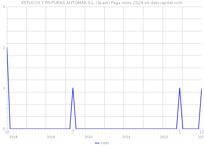 ESTUCOS Y PINTURAS ANTOMAR S.L. (Spain) Page visits 2024 