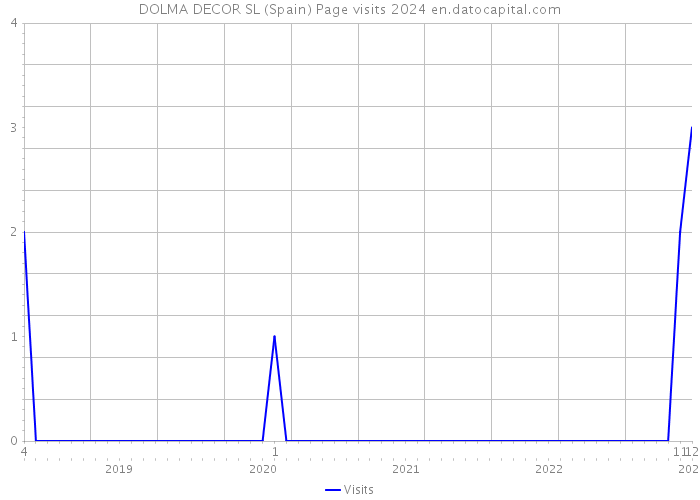 DOLMA DECOR SL (Spain) Page visits 2024 