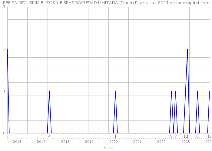 REFISA RECUBRIMIENTOS Y FIBRAS SOCIEDAD LIMITADA (Spain) Page visits 2024 