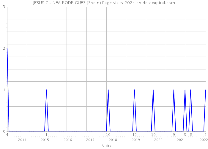 JESUS GUINEA RODRIGUEZ (Spain) Page visits 2024 
