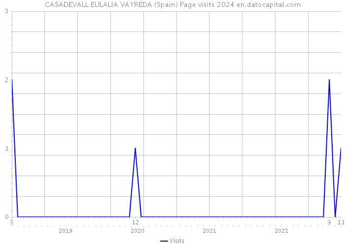 CASADEVALL EULALIA VAYREDA (Spain) Page visits 2024 