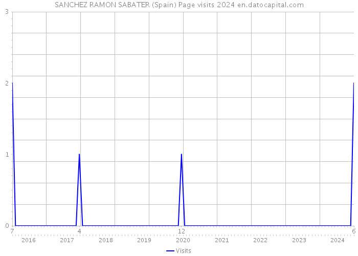 SANCHEZ RAMON SABATER (Spain) Page visits 2024 