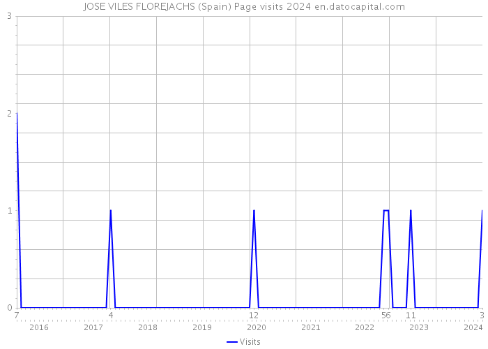 JOSE VILES FLOREJACHS (Spain) Page visits 2024 
