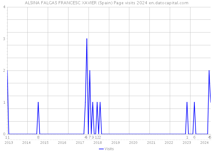 ALSINA FALGAS FRANCESC XAVIER (Spain) Page visits 2024 
