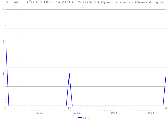 SOCIEDAD ESPAÑOLA DE MEDICINA MANUAL OSTEOPATICA (Spain) Page visits 2024 