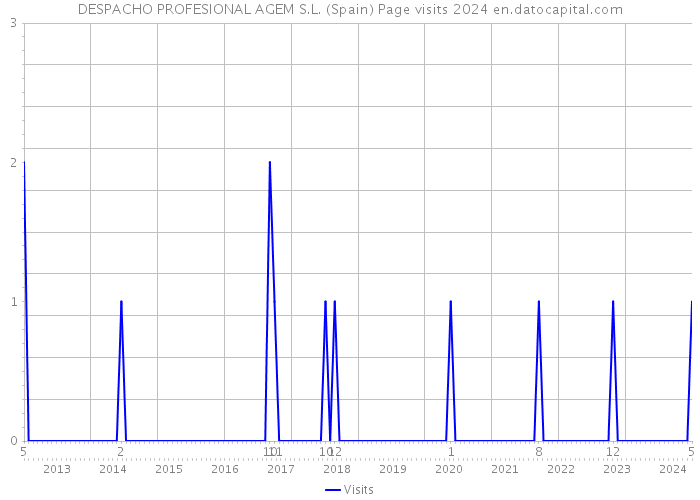 DESPACHO PROFESIONAL AGEM S.L. (Spain) Page visits 2024 