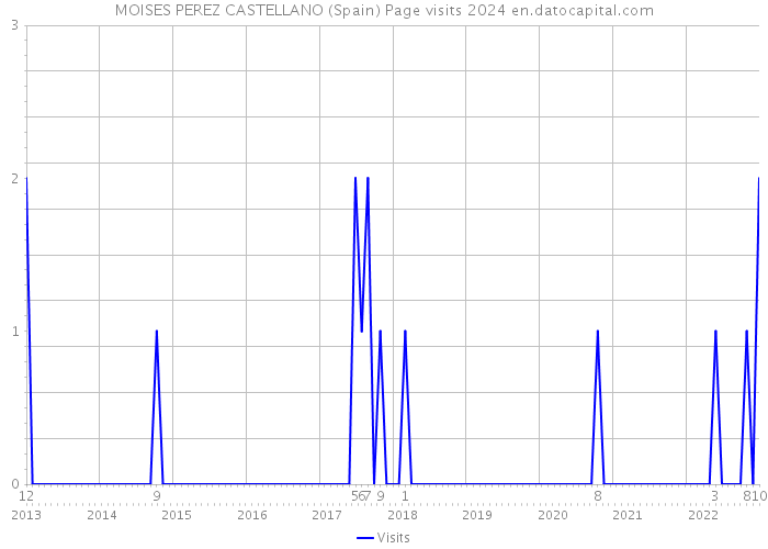 MOISES PEREZ CASTELLANO (Spain) Page visits 2024 