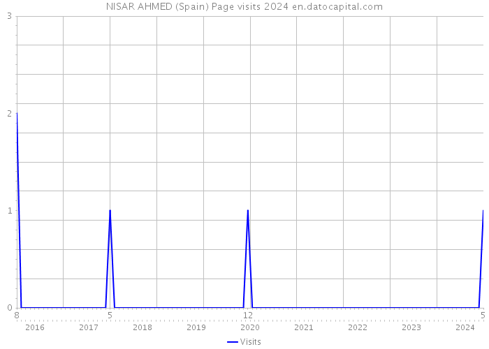 NISAR AHMED (Spain) Page visits 2024 