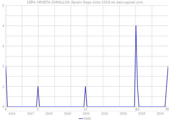 KEPA ORUETA ZAMALLOA (Spain) Page visits 2024 