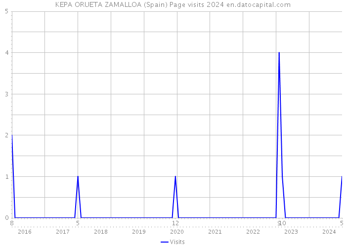 KEPA ORUETA ZAMALLOA (Spain) Page visits 2024 
