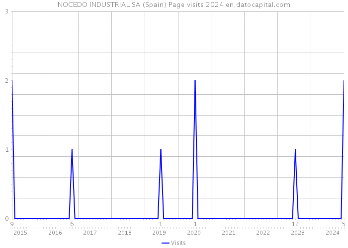 NOCEDO INDUSTRIAL SA (Spain) Page visits 2024 