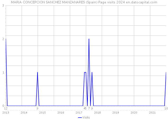 MARIA CONCEPCION SANCHEZ MANZANARES (Spain) Page visits 2024 