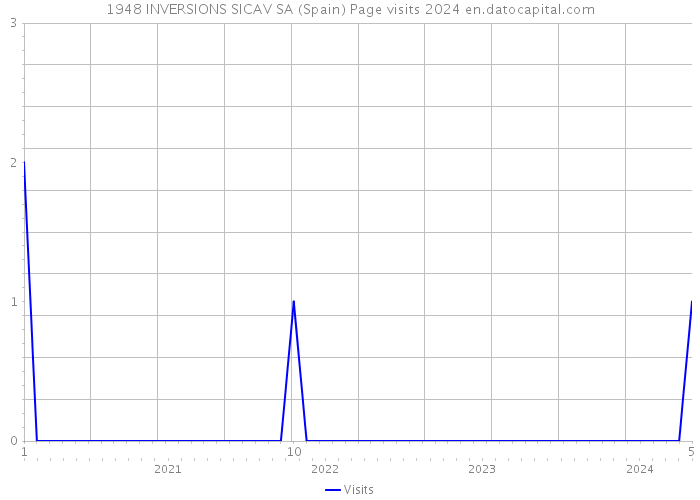 1948 INVERSIONS SICAV SA (Spain) Page visits 2024 
