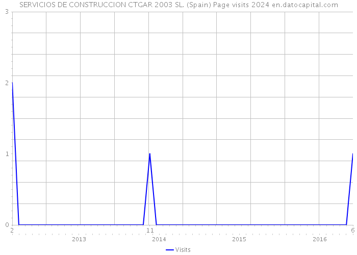 SERVICIOS DE CONSTRUCCION CTGAR 2003 SL. (Spain) Page visits 2024 
