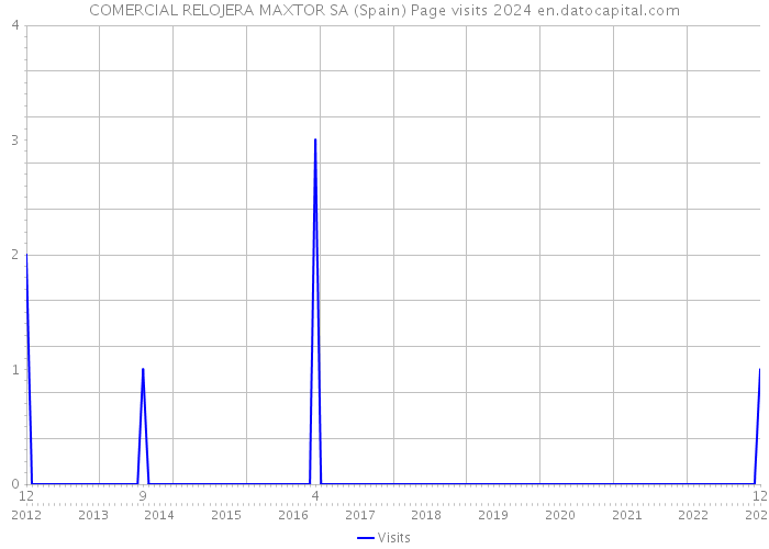 COMERCIAL RELOJERA MAXTOR SA (Spain) Page visits 2024 