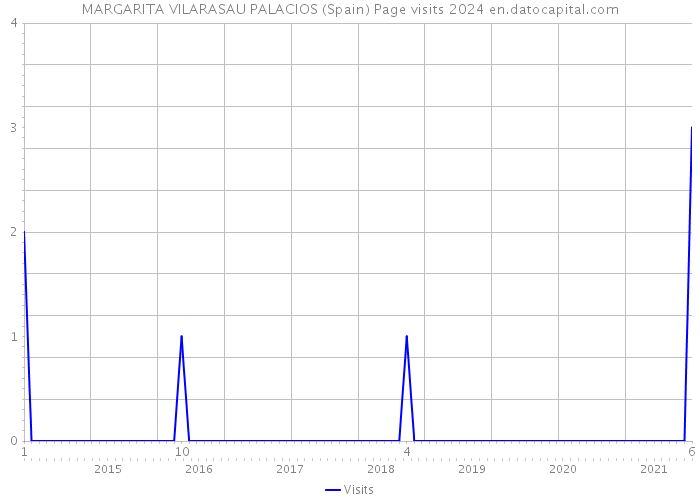 MARGARITA VILARASAU PALACIOS (Spain) Page visits 2024 