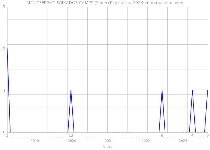MONTSERRAT BOIXADOS CAMPS (Spain) Page visits 2024 