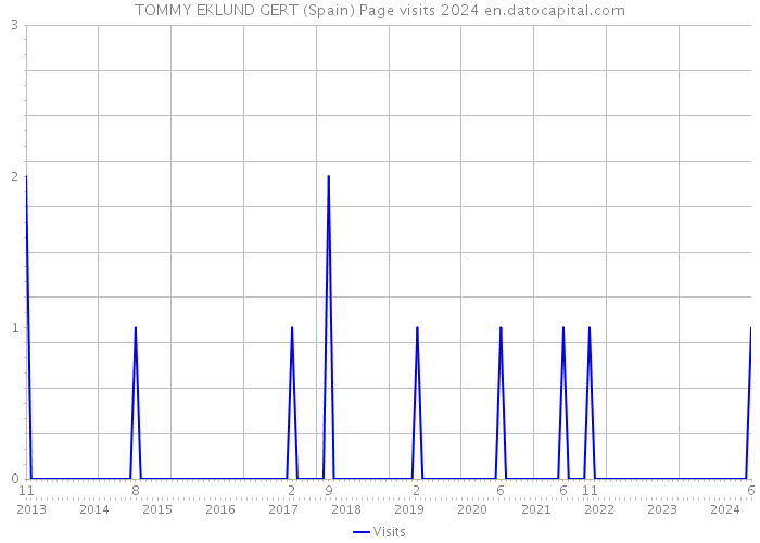 TOMMY EKLUND GERT (Spain) Page visits 2024 