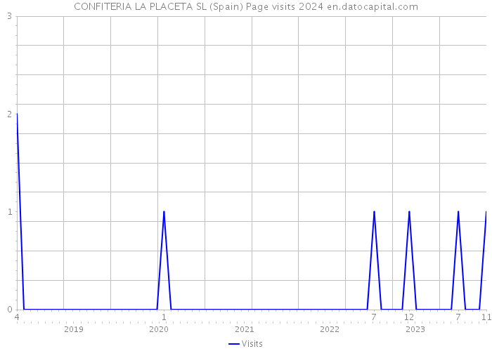 CONFITERIA LA PLACETA SL (Spain) Page visits 2024 
