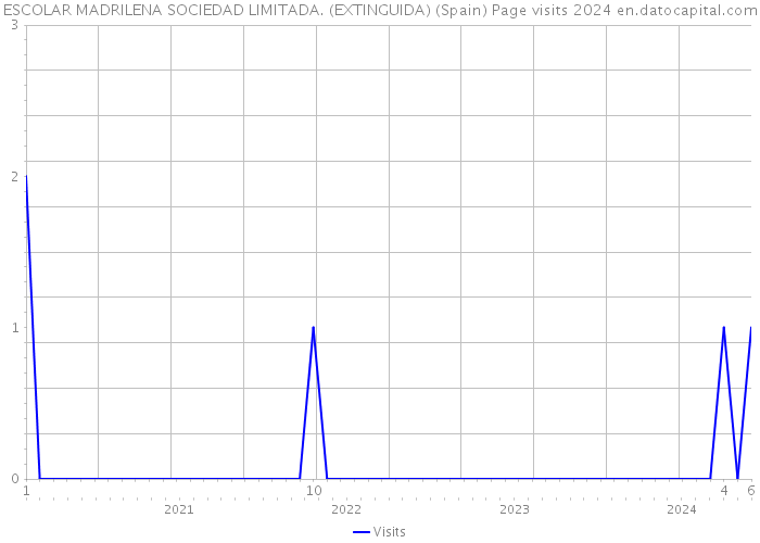 ESCOLAR MADRILENA SOCIEDAD LIMITADA. (EXTINGUIDA) (Spain) Page visits 2024 