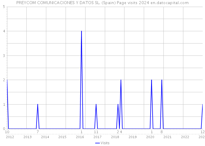 PREYCOM COMUNICACIONES Y DATOS SL. (Spain) Page visits 2024 