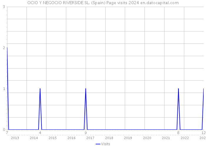 OCIO Y NEGOCIO RIVERSIDE SL. (Spain) Page visits 2024 