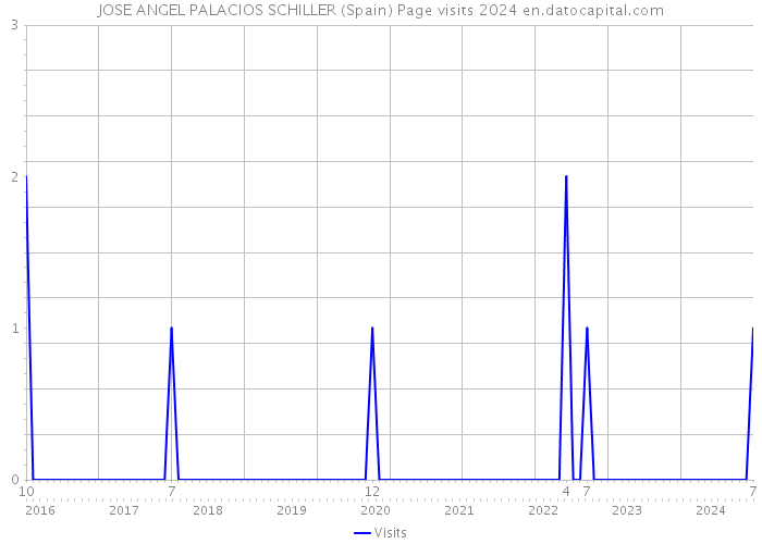 JOSE ANGEL PALACIOS SCHILLER (Spain) Page visits 2024 