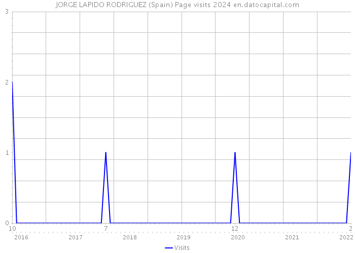 JORGE LAPIDO RODRIGUEZ (Spain) Page visits 2024 