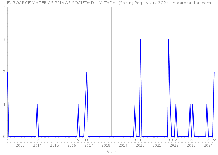 EUROARCE MATERIAS PRIMAS SOCIEDAD LIMITADA. (Spain) Page visits 2024 