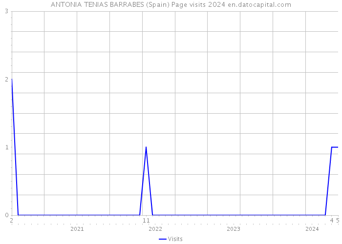 ANTONIA TENIAS BARRABES (Spain) Page visits 2024 
