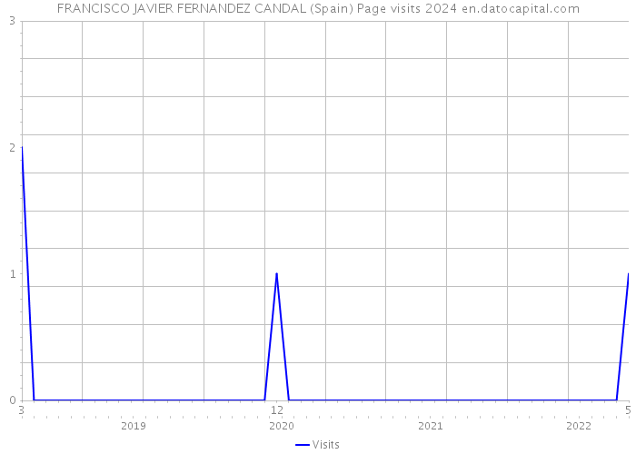 FRANCISCO JAVIER FERNANDEZ CANDAL (Spain) Page visits 2024 