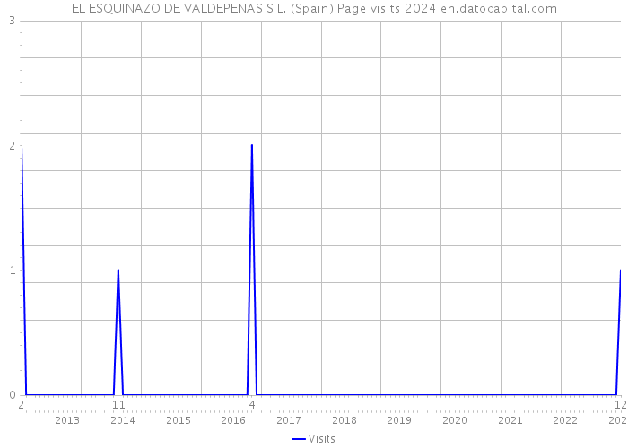 EL ESQUINAZO DE VALDEPENAS S.L. (Spain) Page visits 2024 