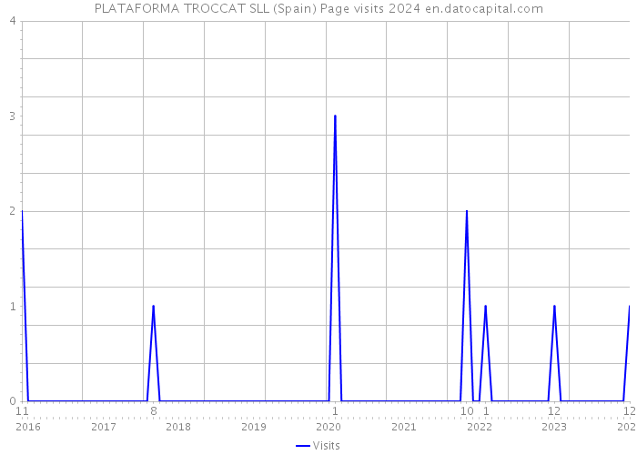 PLATAFORMA TROCCAT SLL (Spain) Page visits 2024 