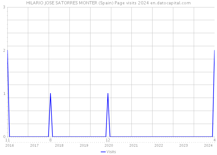 HILARIO JOSE SATORRES MONTER (Spain) Page visits 2024 