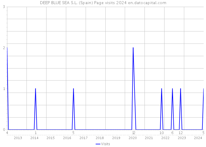 DEEP BLUE SEA S.L. (Spain) Page visits 2024 