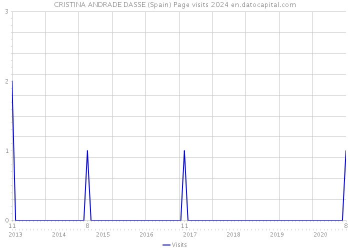 CRISTINA ANDRADE DASSE (Spain) Page visits 2024 