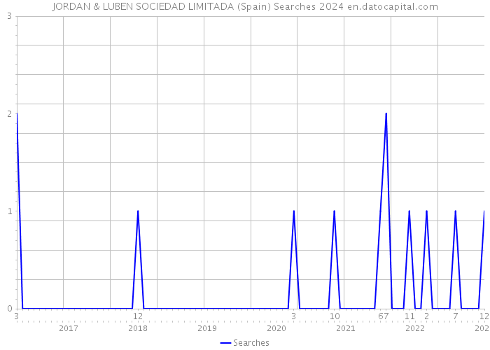 JORDAN & LUBEN SOCIEDAD LIMITADA (Spain) Searches 2024 