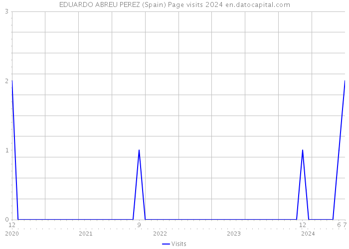 EDUARDO ABREU PEREZ (Spain) Page visits 2024 