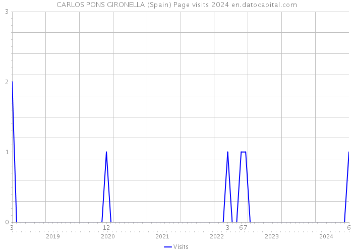 CARLOS PONS GIRONELLA (Spain) Page visits 2024 