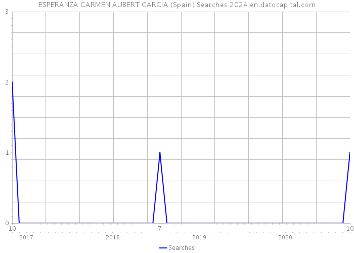 ESPERANZA CARMEN AUBERT GARCIA (Spain) Searches 2024 