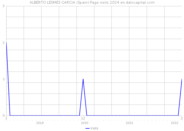 ALBERTO LESMES GARCIA (Spain) Page visits 2024 