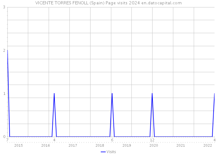 VICENTE TORRES FENOLL (Spain) Page visits 2024 