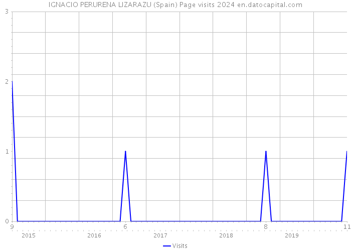 IGNACIO PERURENA LIZARAZU (Spain) Page visits 2024 