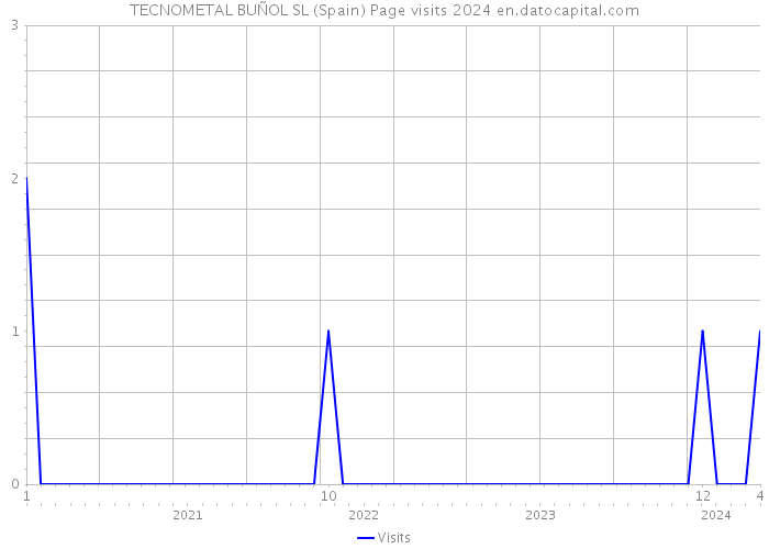 TECNOMETAL BUÑOL SL (Spain) Page visits 2024 