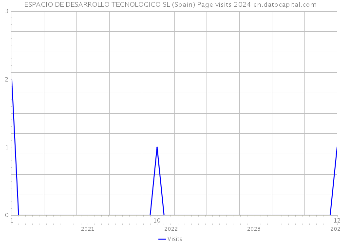 ESPACIO DE DESARROLLO TECNOLOGICO SL (Spain) Page visits 2024 