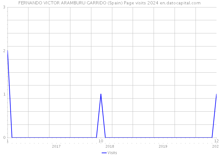 FERNANDO VICTOR ARAMBURU GARRIDO (Spain) Page visits 2024 