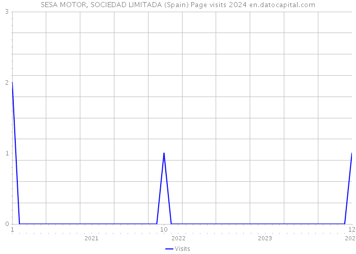 SESA MOTOR, SOCIEDAD LIMITADA (Spain) Page visits 2024 